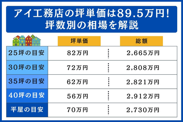 アイ工務店の坪数別の相場