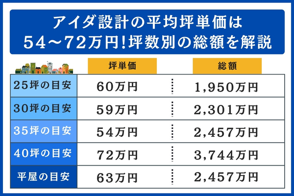 アイダ設計の坪数別の総額