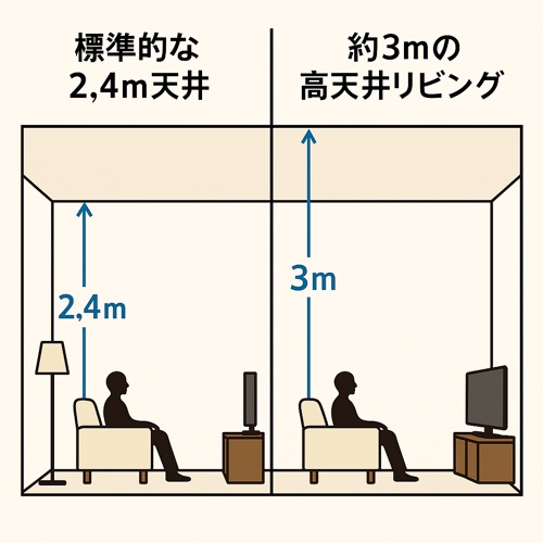 ミサワホームの高天井リビング比較図