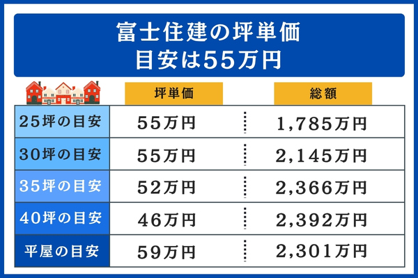 富士住建の坪数別の相場