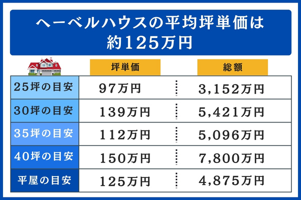 ヘーベルハウスの坪数別の相場