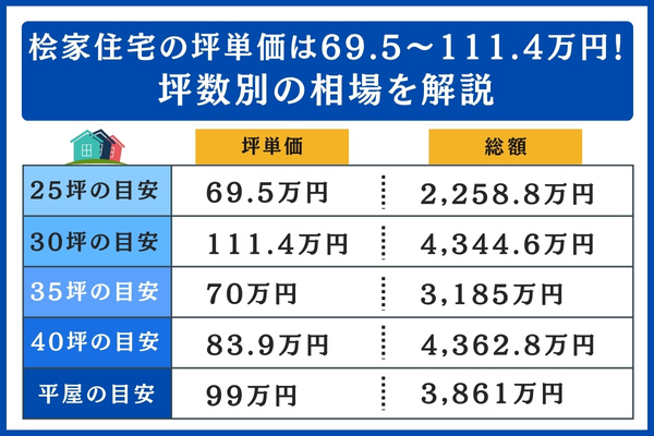 桧家住宅の坪数別の相場
