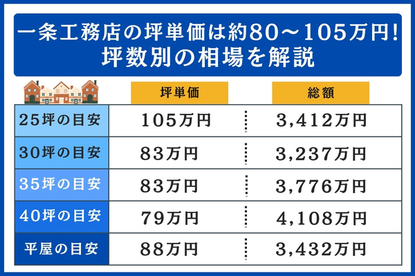 一条工務店の坪数別の相場