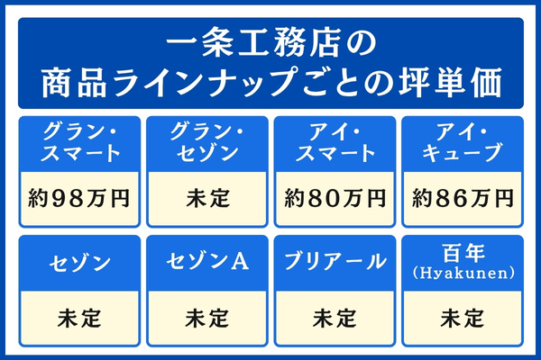 一条工務店の商品ラインナップごとの坪単価