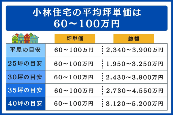 小林住宅の平均坪単価は60~100万円