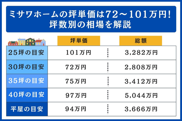 ミサワホームの坪単価は72〜101万円