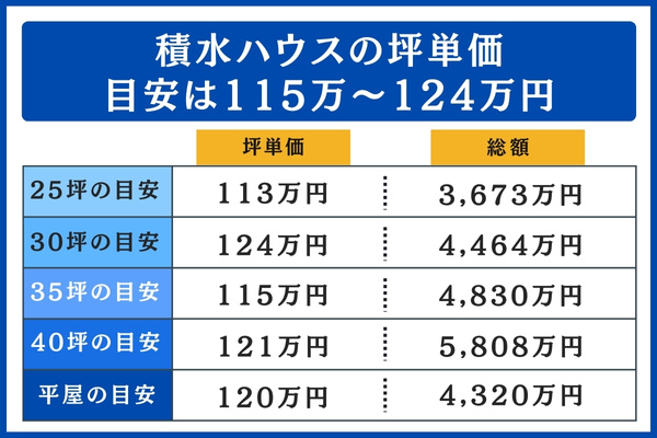 積水ハウスの坪単価実例