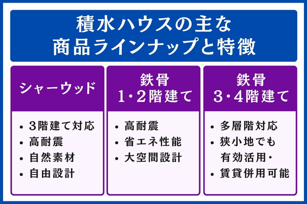 積水ハウスの主な商品ラインナップと特徴