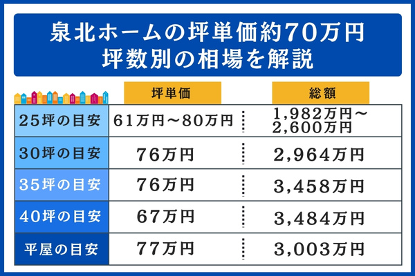 泉北ホームの坪数別の相場