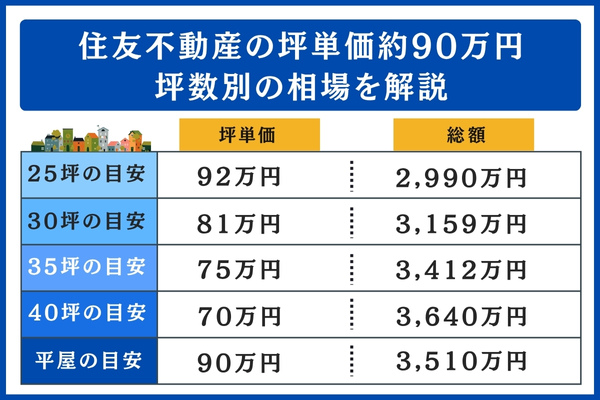 住友不動産の坪数別の相場