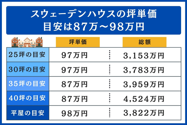 スウェーデンハウスの坪数別の総額