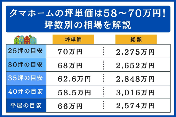 タマホームの坪数別の相場