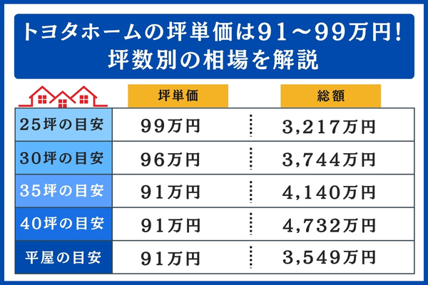 トヨタホームの坪数別の相場