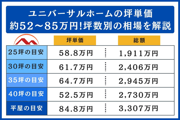 ユニバーサルホームの坪数別の相場