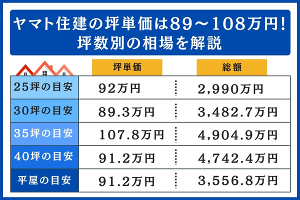 ヤマト住建の坪数別の相場