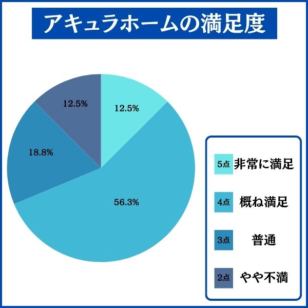 アキュラホームで家を建てた人の満足度