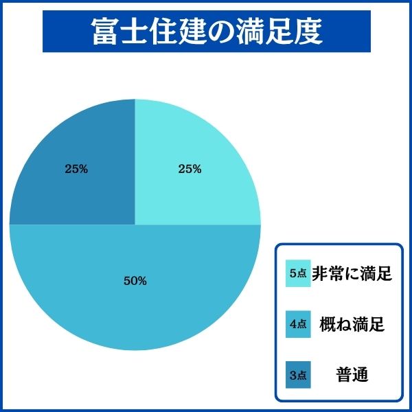 富士住建で家を建てた人の満足度