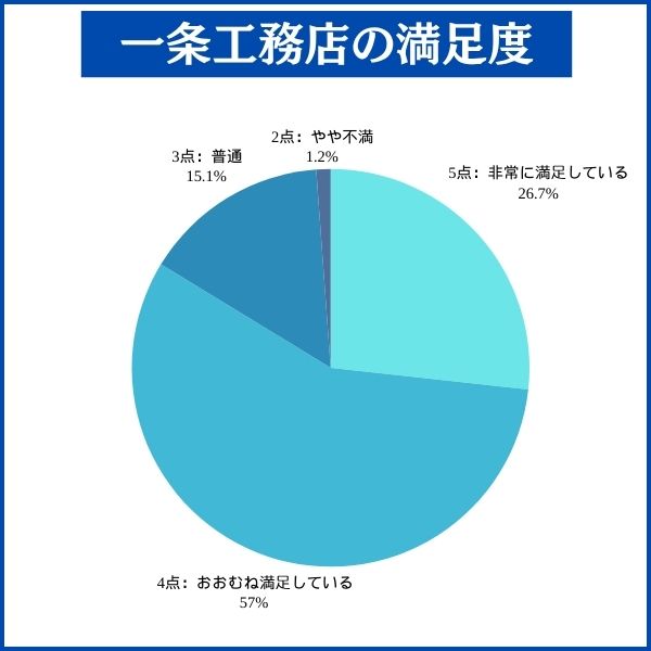 一条工務店で家を建てた人の満足度