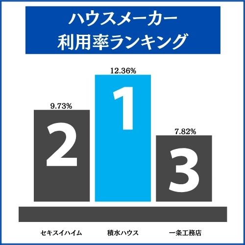 ハウスメーカー・工務店利用率ランキング