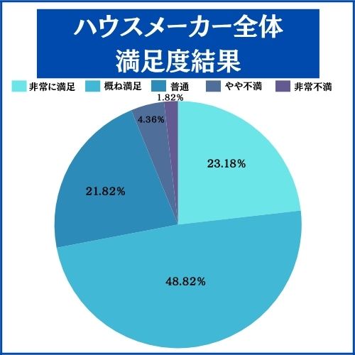 ハウスメーカー全体の満足度結果