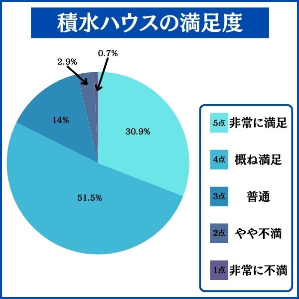 積水ハウスで家を建てた人の満足度