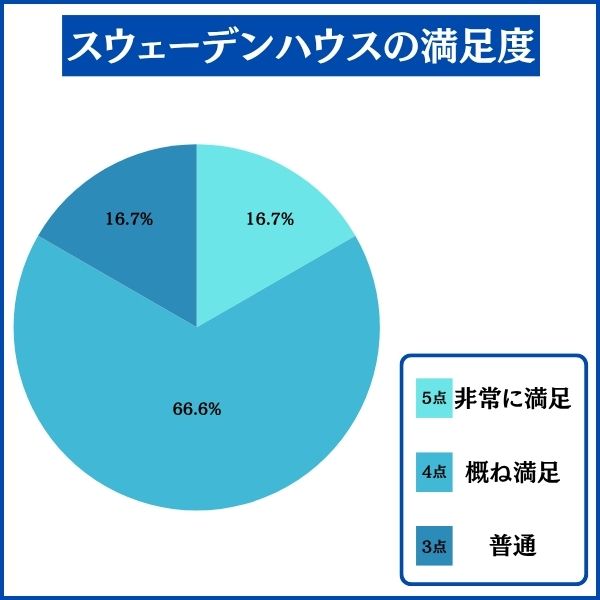 スウェーデンハウスで家を建てた人の満足度