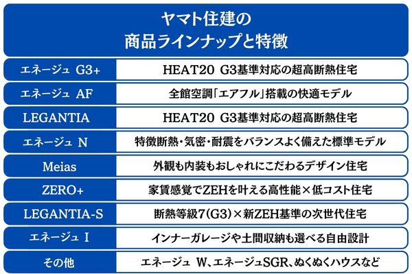 ヤマト住建の商品ラインナップと特徴