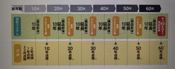 住友不動産 60年保証システム