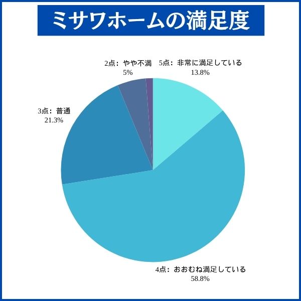 ミサワホームで家を建てた人の満足度