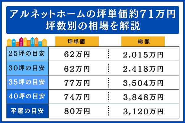 アルネットホームの坪数別の相場