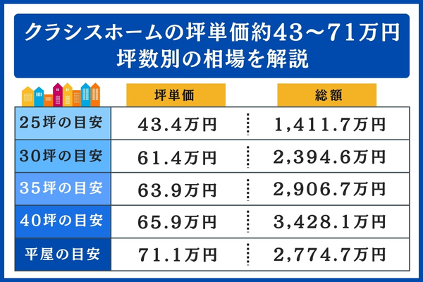 クラシスホームの坪数別の相場