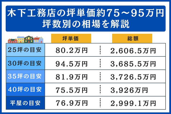 木下工務店の坪数別の相場