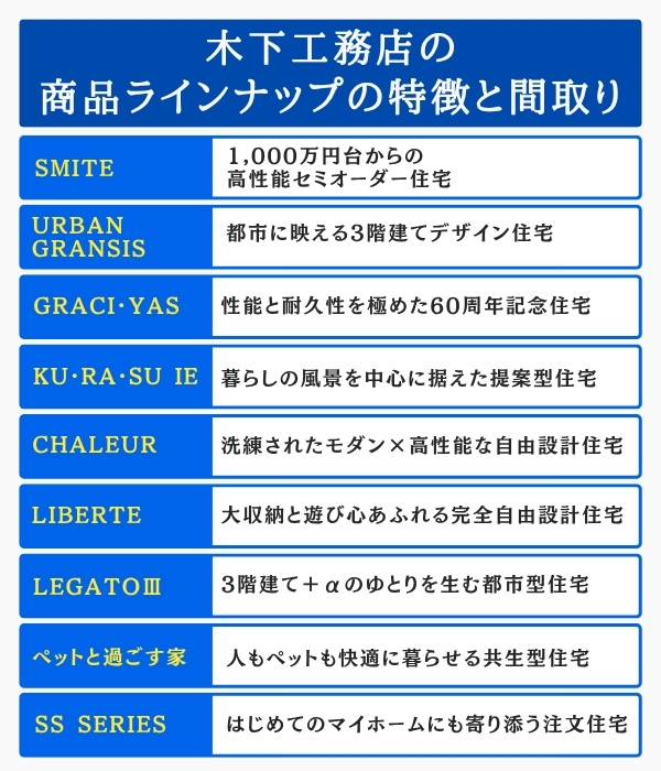 木下工務店の商品ラインナップの特徴