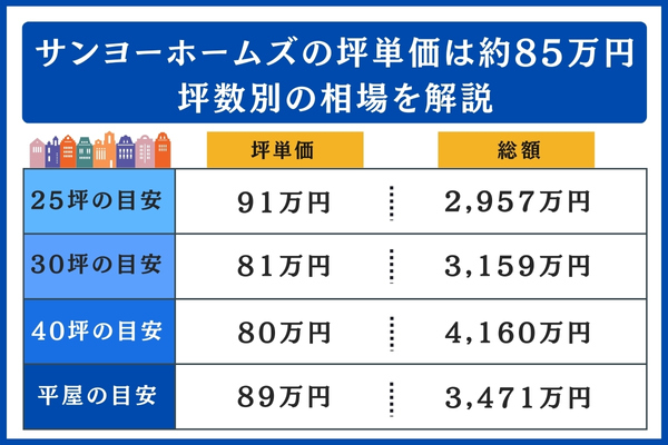 サンヨーホームズの坪数別の相場