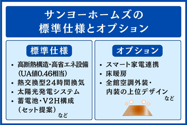 サンヨーホームズの標準仕様とオプション