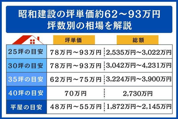 昭和建設の坪数別の相場