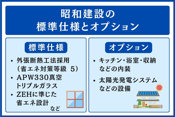 昭和建設の標準仕様とオプション