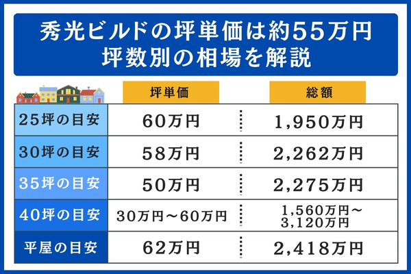 秀光ビルドの坪数別の相場