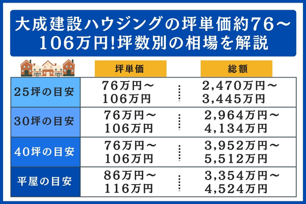 大成建設ハウジングの坪数別の相場