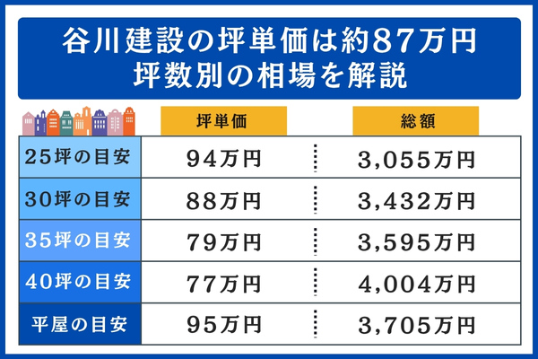 谷川建設の坪数別の相場