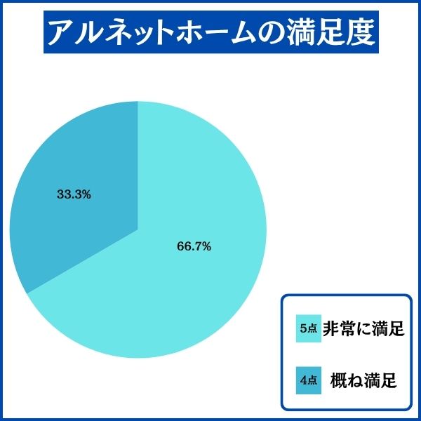 アルネットホームで家を建てた人の満足度