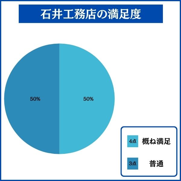 石井工務店で家を建てた人の満足度