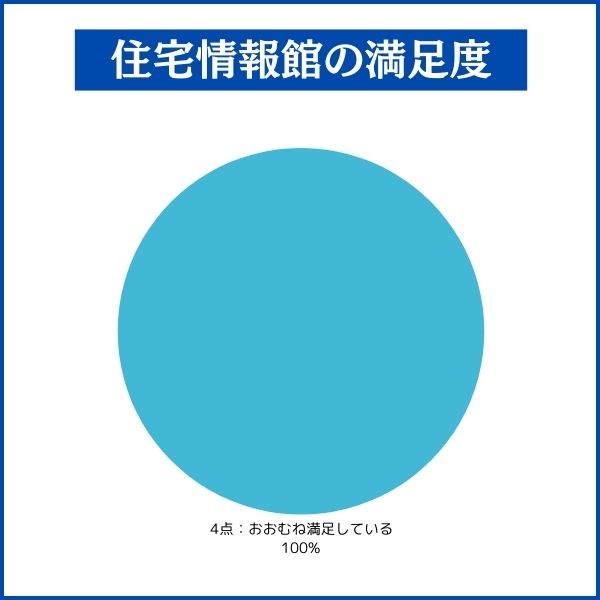 住宅情報館で家を建てた人の満足度