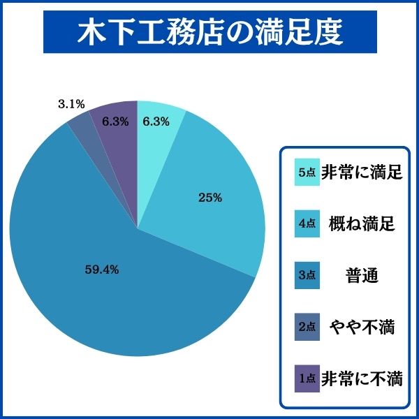 木下工務店で家を建てた人の満足度