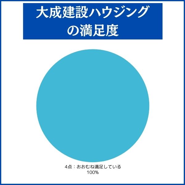 大成建設ハウジングで家を建てた人の満足度