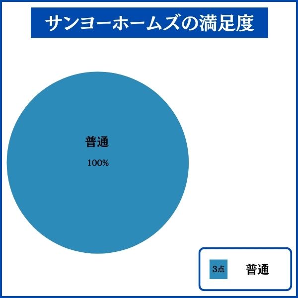 サンヨーホームズで家を建てた人の満足度