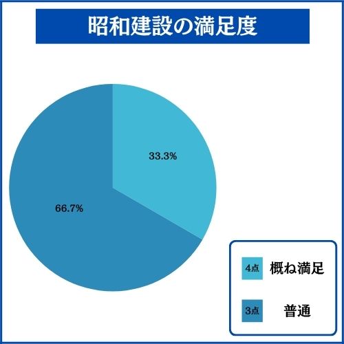昭和建設で家を建てた人の満足度
