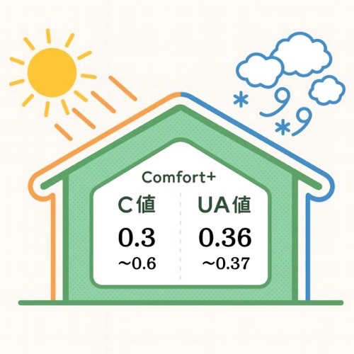 クラシスホームのComfort+