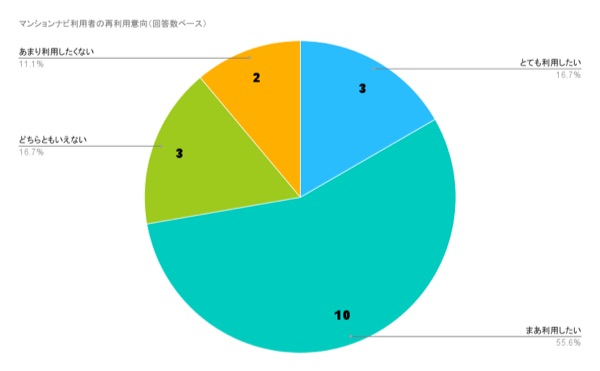 マンションナビの満足度
