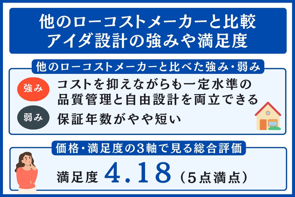 アイダ設計 他のローコストメーカーと比較
